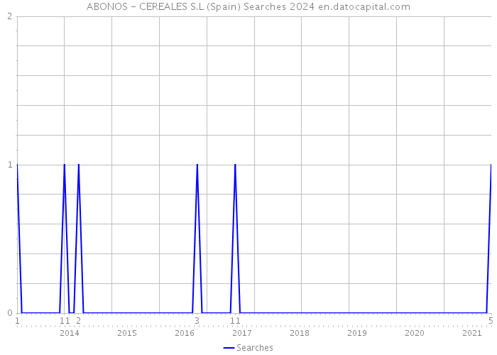 ABONOS - CEREALES S.L (Spain) Searches 2024 