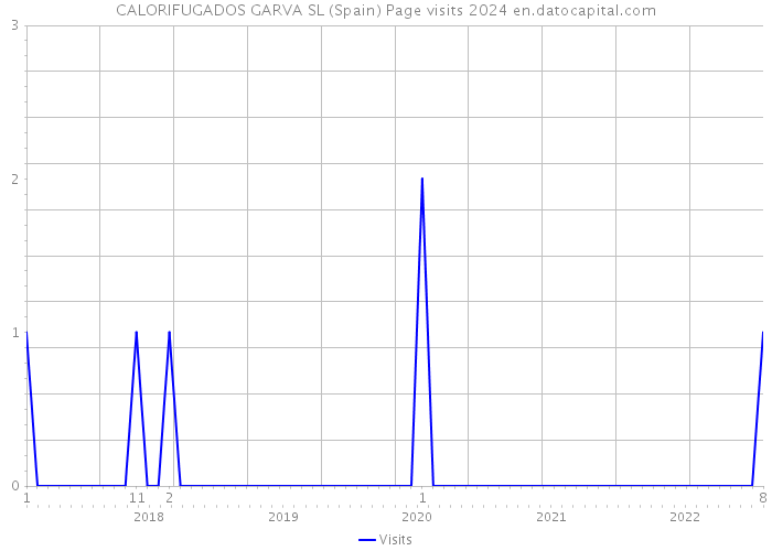 CALORIFUGADOS GARVA SL (Spain) Page visits 2024 