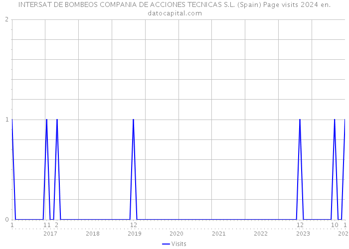 INTERSAT DE BOMBEOS COMPANIA DE ACCIONES TECNICAS S.L. (Spain) Page visits 2024 