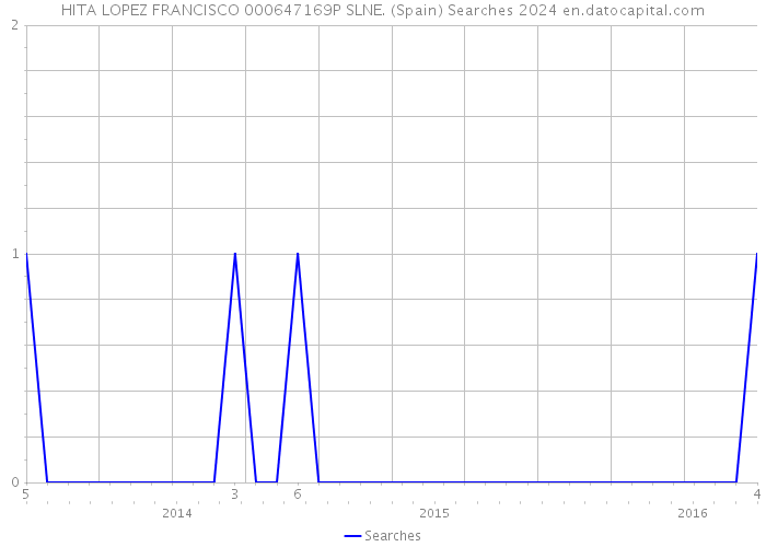 HITA LOPEZ FRANCISCO 000647169P SLNE. (Spain) Searches 2024 