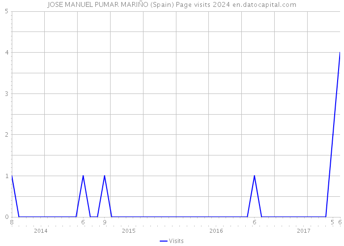 JOSE MANUEL PUMAR MARIÑO (Spain) Page visits 2024 