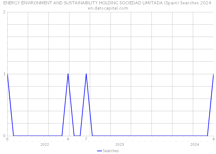 ENERGY ENVIRONMENT AND SUSTAINABILITY HOLDING SOCIEDAD LIMITADA (Spain) Searches 2024 