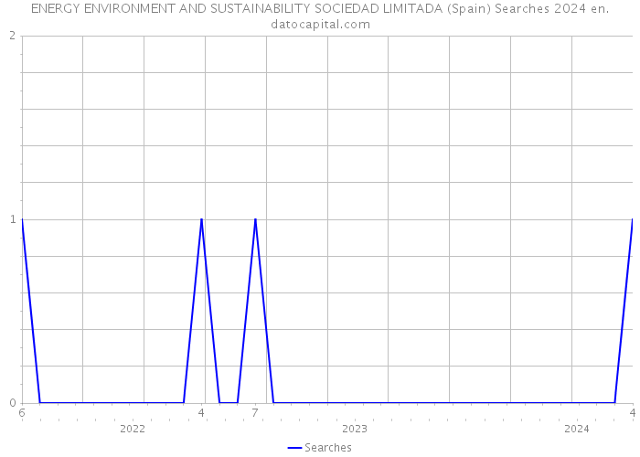 ENERGY ENVIRONMENT AND SUSTAINABILITY SOCIEDAD LIMITADA (Spain) Searches 2024 