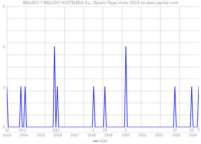 BELLIDO Y BELLIDO HOSTELERA S.L. (Spain) Page visits 2024 