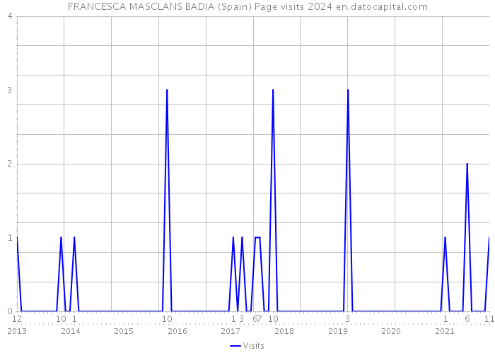 FRANCESCA MASCLANS BADIA (Spain) Page visits 2024 