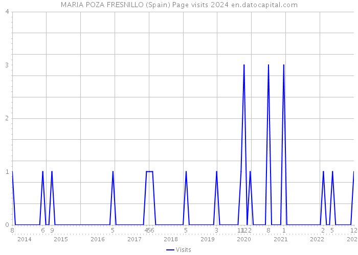 MARIA POZA FRESNILLO (Spain) Page visits 2024 