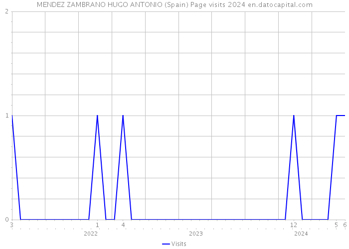 MENDEZ ZAMBRANO HUGO ANTONIO (Spain) Page visits 2024 