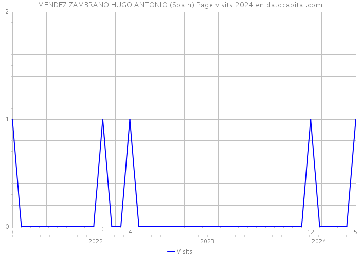 MENDEZ ZAMBRANO HUGO ANTONIO (Spain) Page visits 2024 