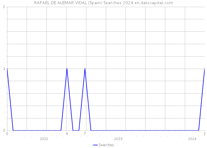 RAFAEL DE ALEMAR VIDAL (Spain) Searches 2024 