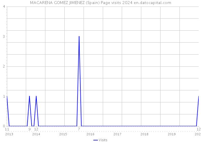 MACARENA GOMEZ JIMENEZ (Spain) Page visits 2024 