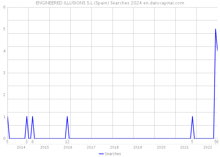 ENGINEERED ILLUSIONS S.L (Spain) Searches 2024 