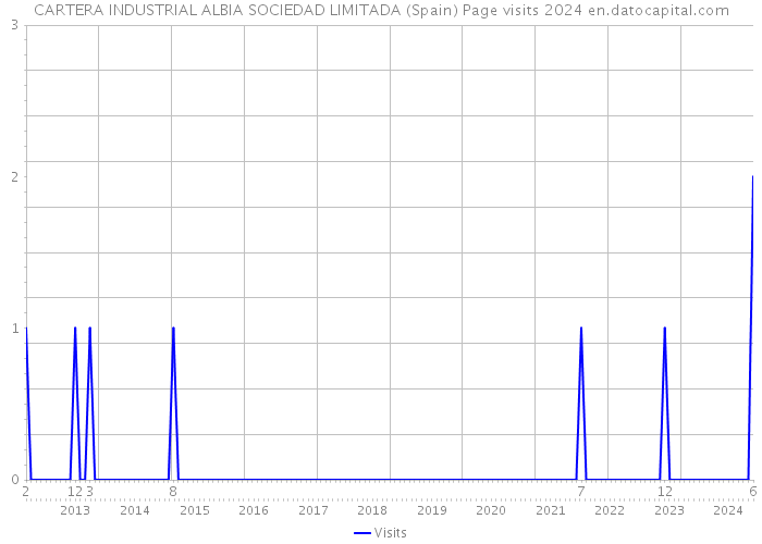 CARTERA INDUSTRIAL ALBIA SOCIEDAD LIMITADA (Spain) Page visits 2024 