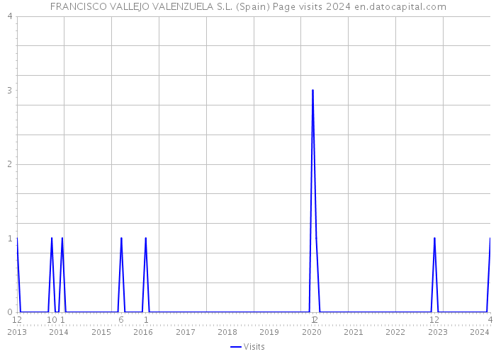 FRANCISCO VALLEJO VALENZUELA S.L. (Spain) Page visits 2024 