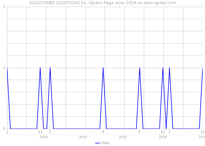 SOLUCIONES LOGISTICAS S.L. (Spain) Page visits 2024 