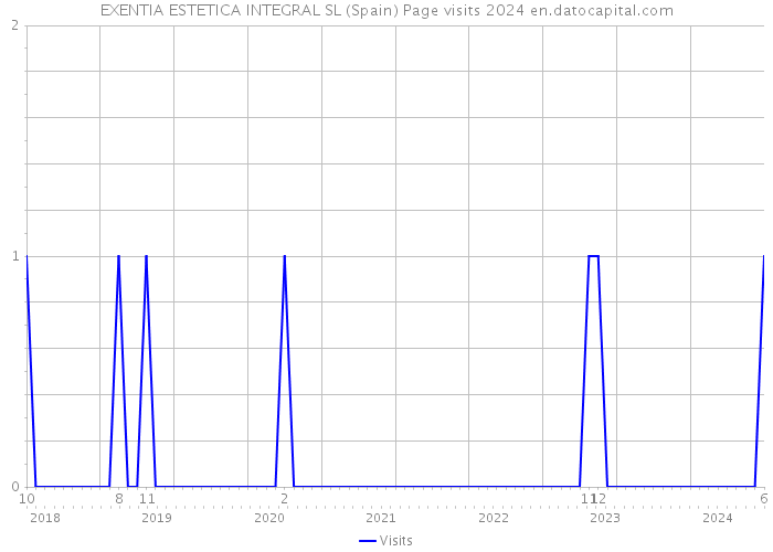 EXENTIA ESTETICA INTEGRAL SL (Spain) Page visits 2024 