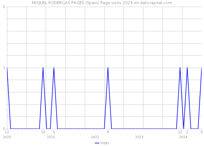MIQUEL RODERGAS PAGES (Spain) Page visits 2024 
