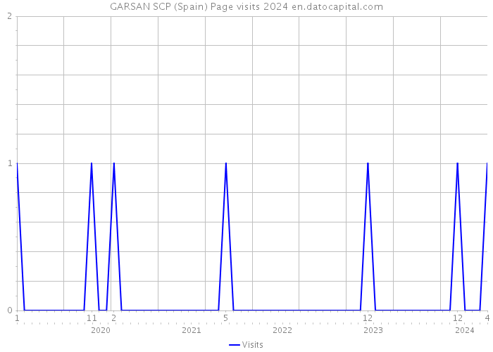 GARSAN SCP (Spain) Page visits 2024 