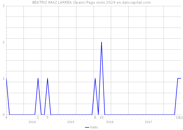 BEATRIZ IMAZ LARREA (Spain) Page visits 2024 