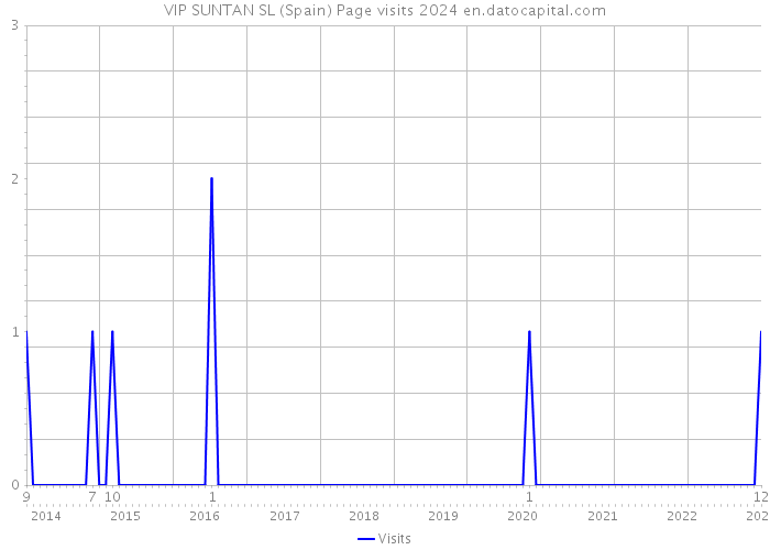 VIP SUNTAN SL (Spain) Page visits 2024 