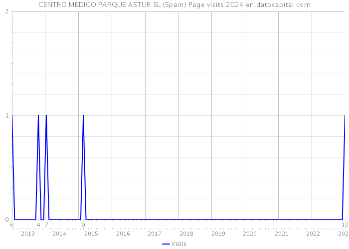 CENTRO MEDICO PARQUE ASTUR SL (Spain) Page visits 2024 