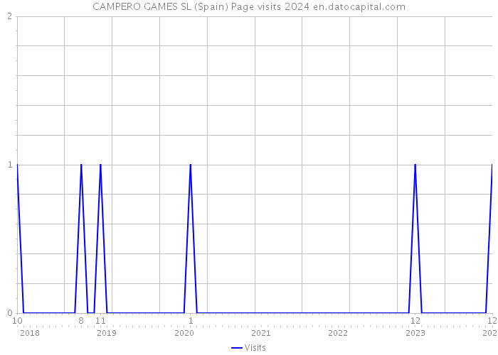 CAMPERO GAMES SL (Spain) Page visits 2024 
