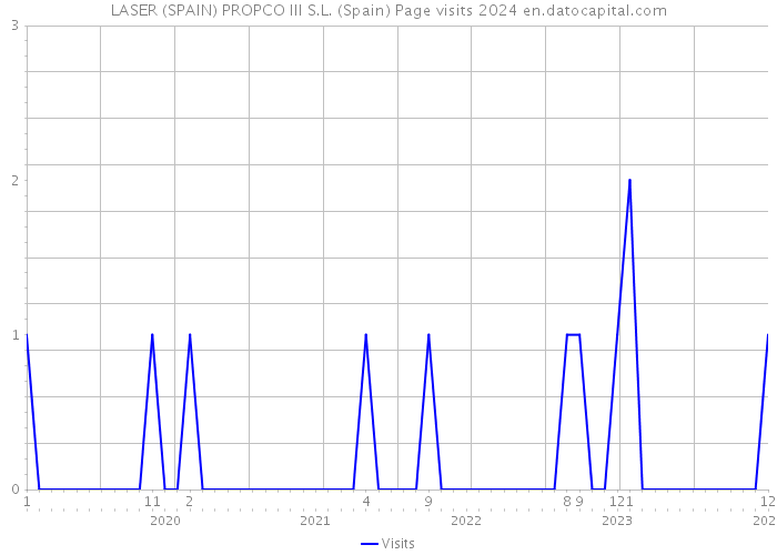 LASER (SPAIN) PROPCO III S.L. (Spain) Page visits 2024 