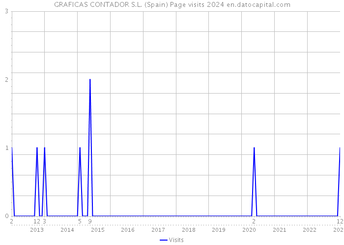 GRAFICAS CONTADOR S.L. (Spain) Page visits 2024 