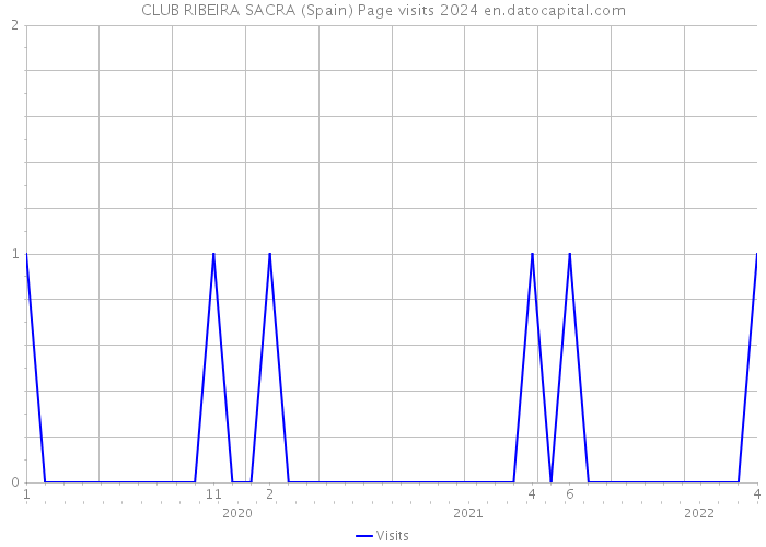 CLUB RIBEIRA SACRA (Spain) Page visits 2024 