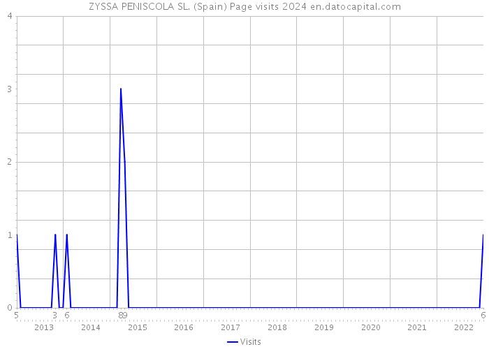 ZYSSA PENISCOLA SL. (Spain) Page visits 2024 