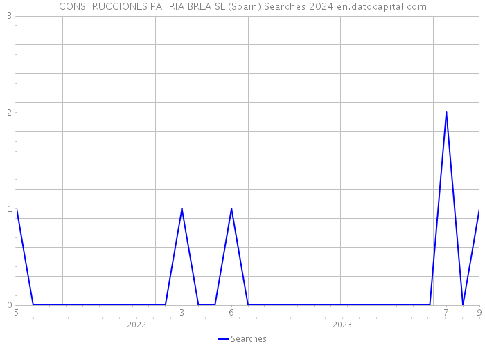CONSTRUCCIONES PATRIA BREA SL (Spain) Searches 2024 