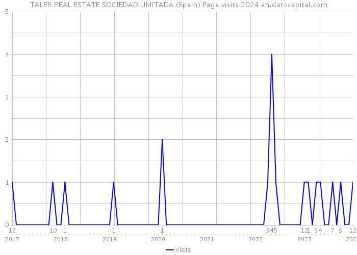 TALER REAL ESTATE SOCIEDAD LIMITADA (Spain) Page visits 2024 