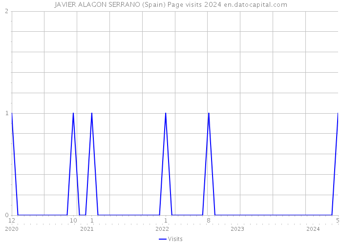 JAVIER ALAGON SERRANO (Spain) Page visits 2024 