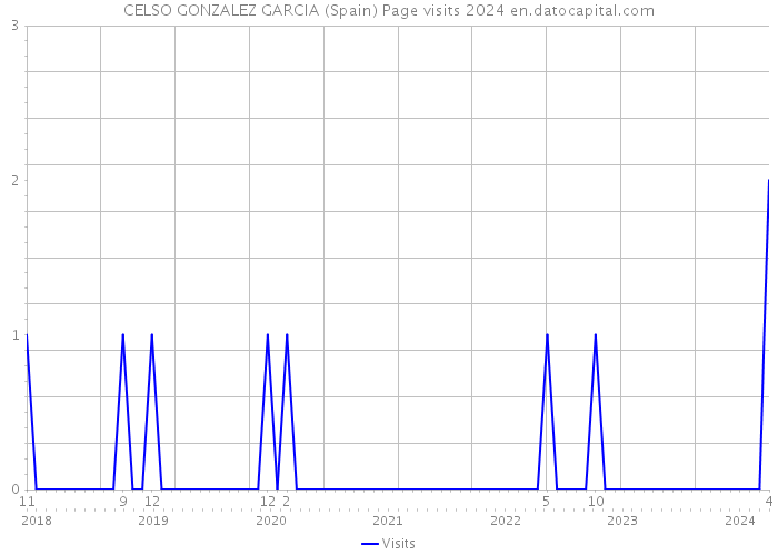 CELSO GONZALEZ GARCIA (Spain) Page visits 2024 
