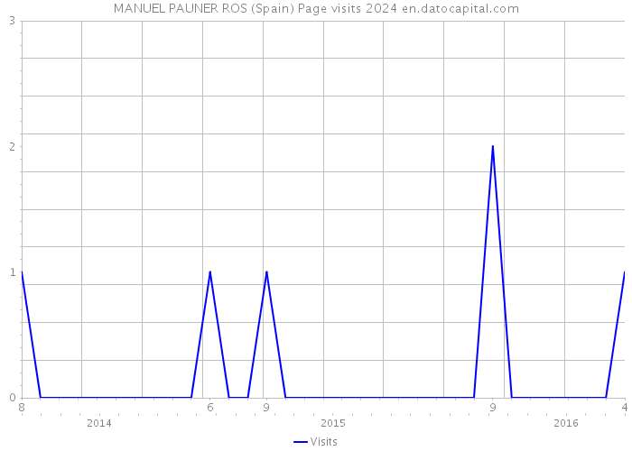MANUEL PAUNER ROS (Spain) Page visits 2024 