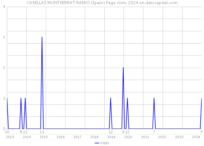 CASELLAS MONTSERRAT RAMIO (Spain) Page visits 2024 