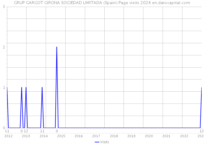GRUP GARGOT GIRONA SOCIEDAD LIMITADA (Spain) Page visits 2024 