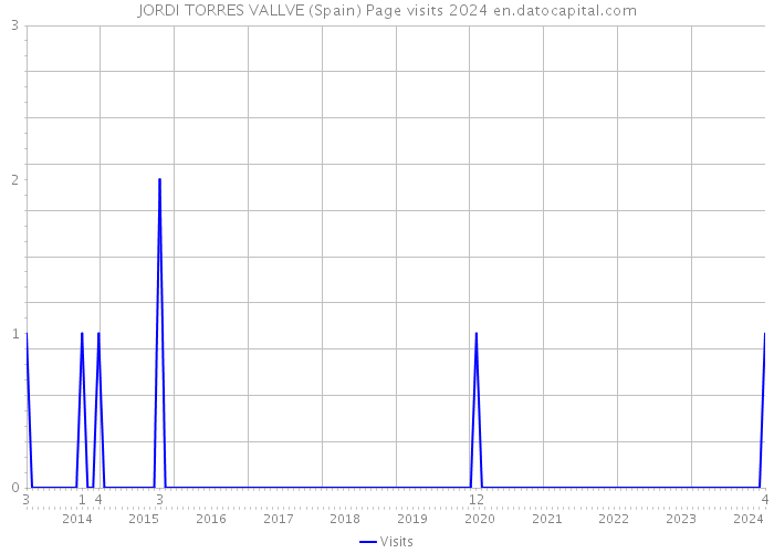JORDI TORRES VALLVE (Spain) Page visits 2024 