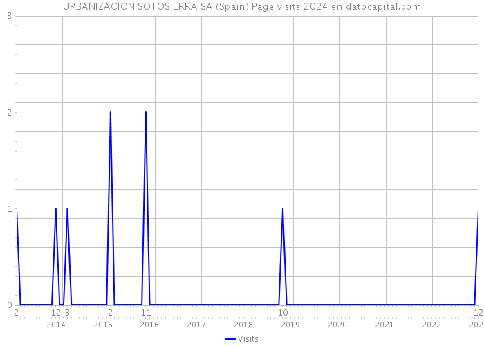 URBANIZACION SOTOSIERRA SA (Spain) Page visits 2024 