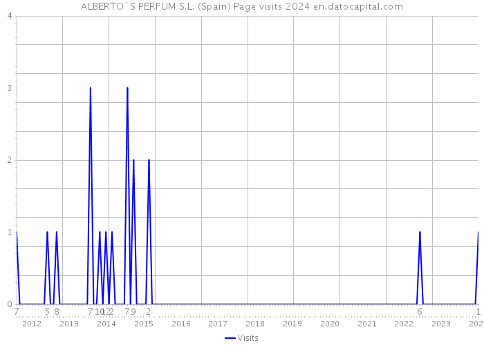 ALBERTO`S PERFUM S.L. (Spain) Page visits 2024 