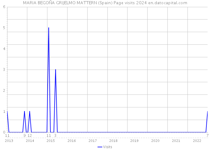 MARIA BEGOÑA GRIJELMO MATTERN (Spain) Page visits 2024 