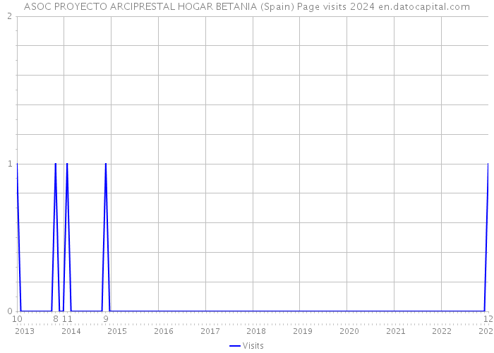 ASOC PROYECTO ARCIPRESTAL HOGAR BETANIA (Spain) Page visits 2024 
