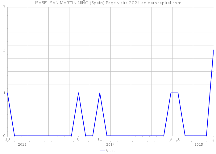 ISABEL SAN MARTIN NIÑO (Spain) Page visits 2024 