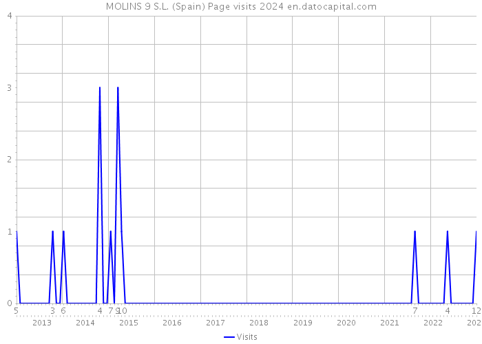 MOLINS 9 S.L. (Spain) Page visits 2024 