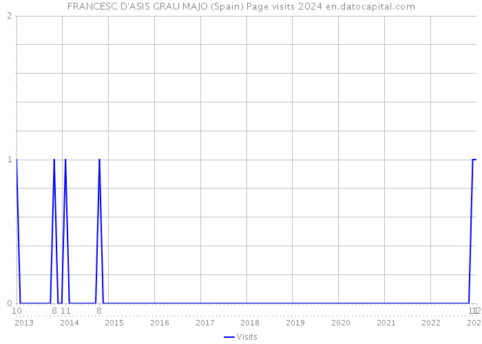 FRANCESC D'ASIS GRAU MAJO (Spain) Page visits 2024 