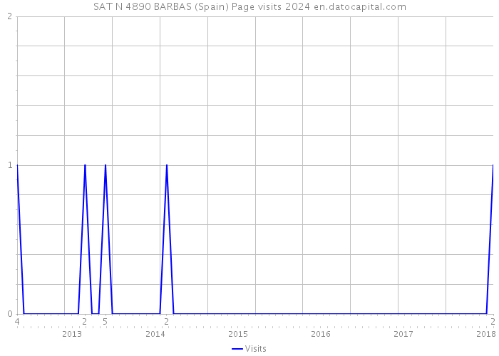 SAT N 4890 BARBAS (Spain) Page visits 2024 