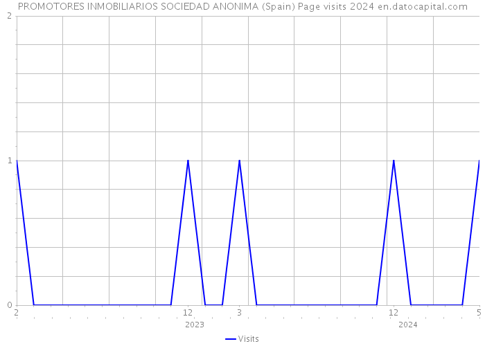 PROMOTORES INMOBILIARIOS SOCIEDAD ANONIMA (Spain) Page visits 2024 