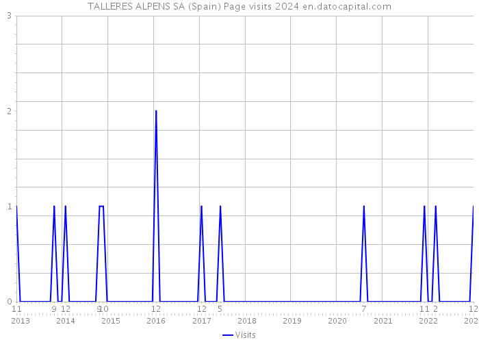 TALLERES ALPENS SA (Spain) Page visits 2024 