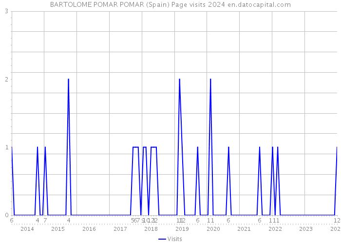 BARTOLOME POMAR POMAR (Spain) Page visits 2024 