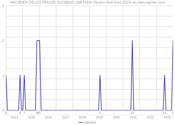 HACIENDA DE LOS FRAILES SOCIEDAD LIMITADA (Spain) Searches 2024 