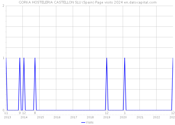 GORKA HOSTELERIA CASTELLON SLU (Spain) Page visits 2024 
